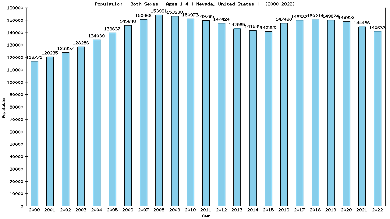 Graph showing Populalation - Pre-schooler - Aged 1-4 - [2000-2022] | Nevada, United-states